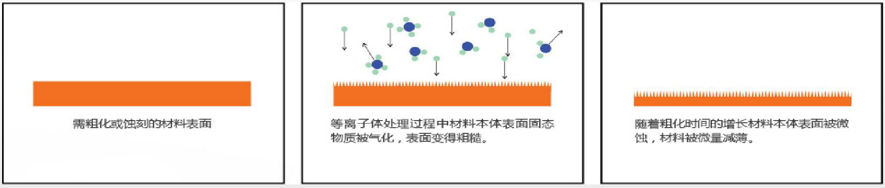 國興技術(shù)為您講解等離子體及表面處理的四大作用特點