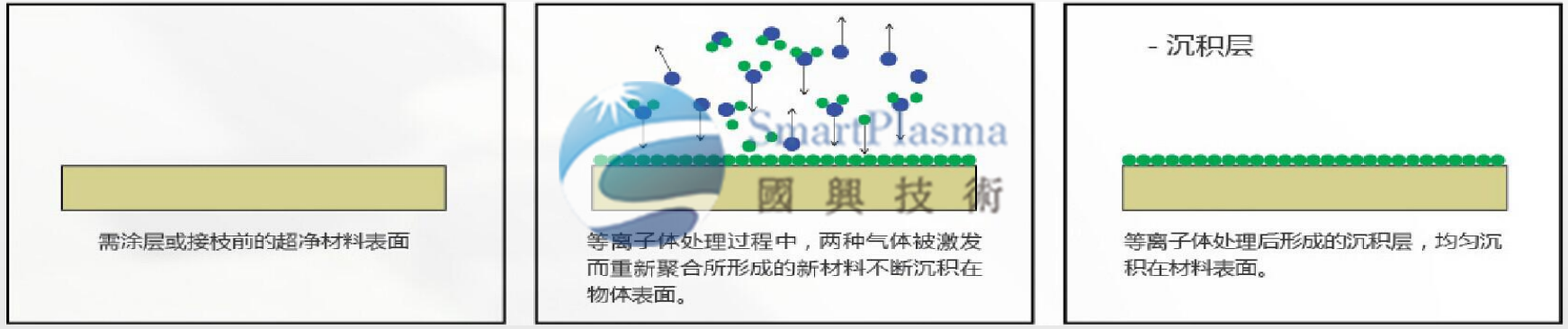 國興技術(shù)為您講解等離子體及表面處理的四大作用特點