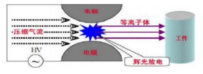 大氣等離子體處理機表面處理設備GX-1000