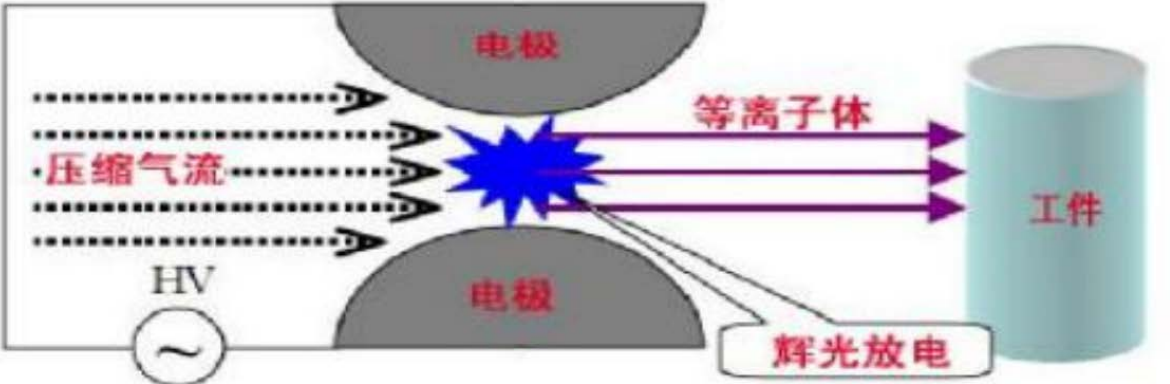 GX-1000大氣等離子體表面處理設(shè)備設(shè)計(jì)思路-國(guó)興技術(shù)專業(yè)為您服務(wù)